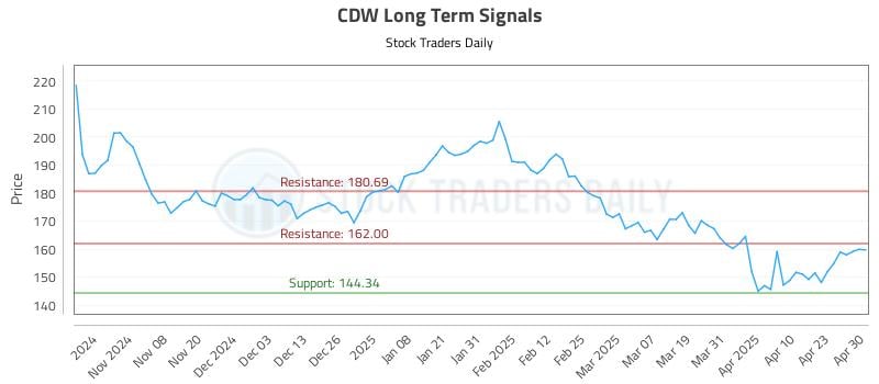 CDW Long Term Analysis for April 30 2025 CDW Long Term Analysis for April 30 2025