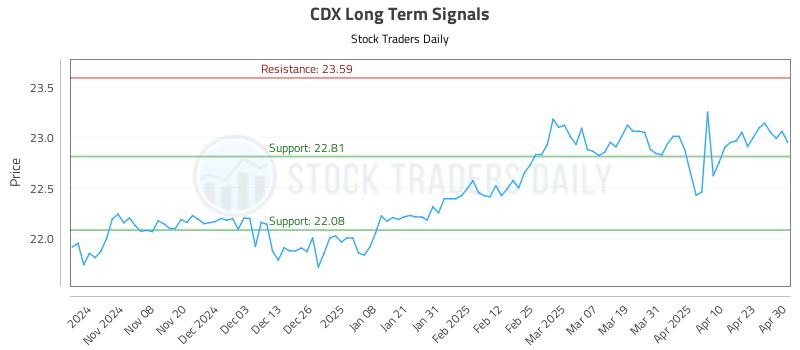 CDX Long Term Analysis for April 30 2025 CDX Long Term Analysis for April 30 2025