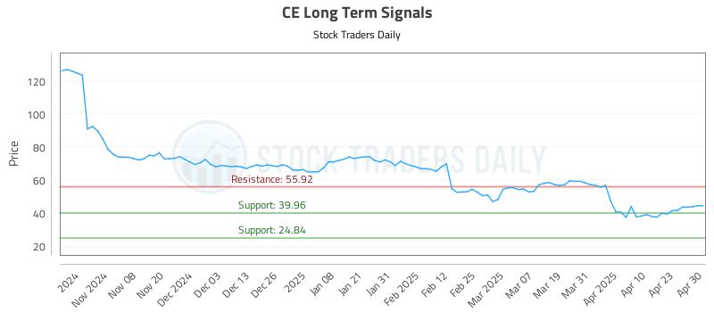 CE Long Term Analysis for April 30 2025 CE Long Term Analysis for April 30 2025