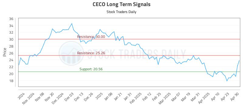 CECO Long Term Analysis for April 30 2025 CECO Long Term Analysis for April 30 2025
