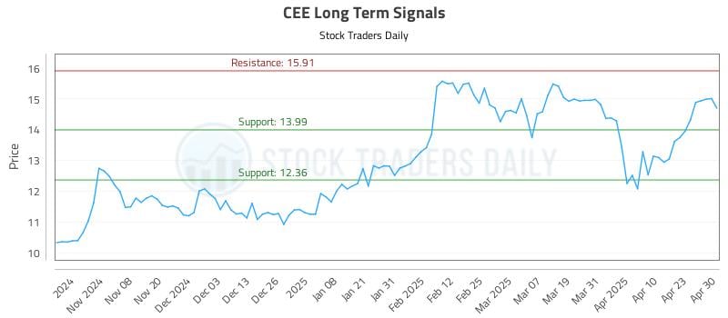 CEE Long Term Analysis for April 30 2025