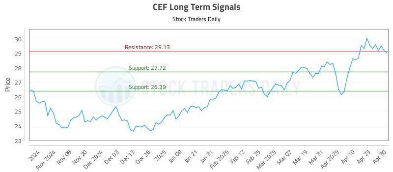 CEF Long Term Analysis for April 30 2025