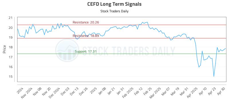 CEFD Long Term Analysis for April 30 2025