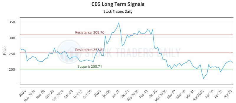 CEG Long Term Analysis for April 30 2025