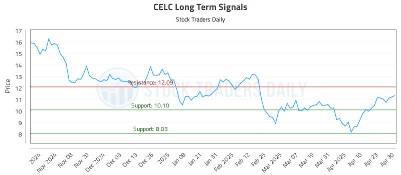 CELC Long Term Analysis for April 30 2025