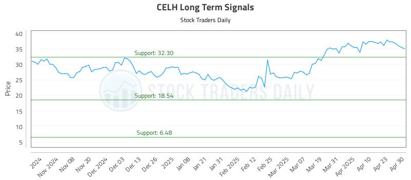 CELH Long Term Analysis for April 30 2025 CELH Long Term Analysis for April 30 2025