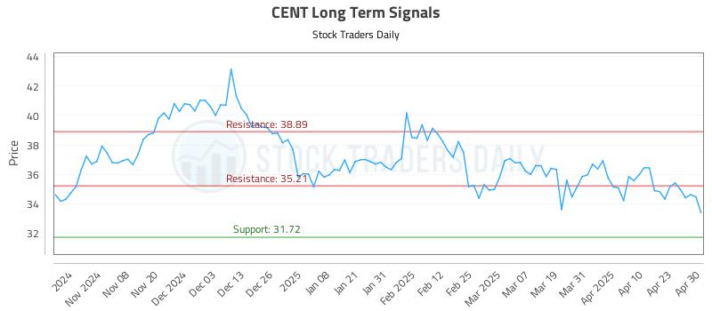 CENT Long Term Analysis for April 30 2025