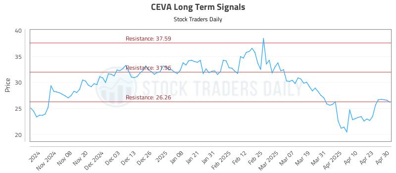 CEVA Long Term Analysis for April 30 2025