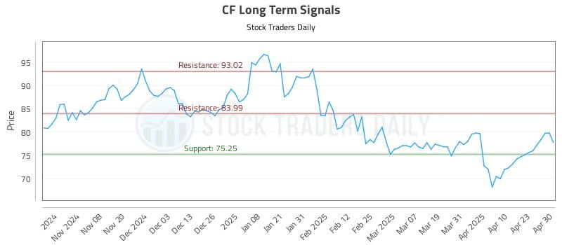 CF Long Term Analysis for April 30 2025 CF Long Term Analysis for April 30 2025