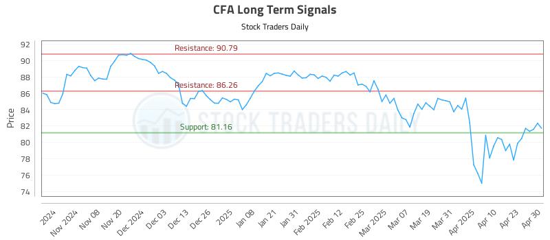 CFA Long Term Analysis for April 30 2025