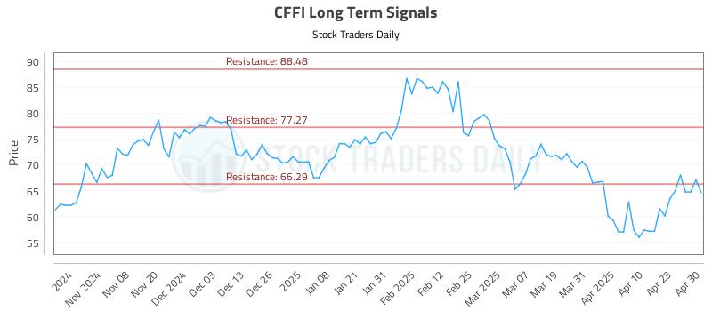 CFFI Long Term Analysis for April 30 2025