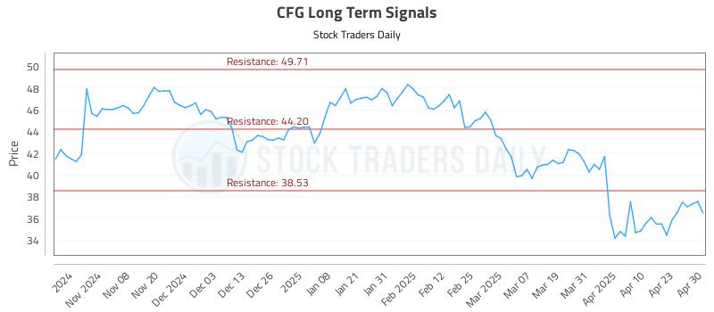 CFG Long Term Analysis for April 30 2025 CFG Long Term Analysis for April 30 2025