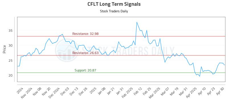CFLT Long Term Analysis for April 30 2025 CFLT Long Term Analysis for April 30 2025