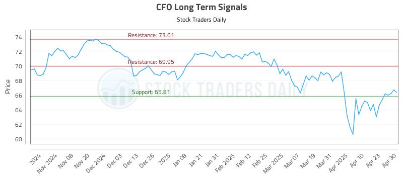 CFO Long Term Analysis for April 30 2025 CFO Long Term Analysis for April 30 2025