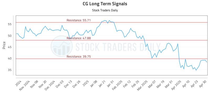 CG Long Term Analysis for April 30 2025