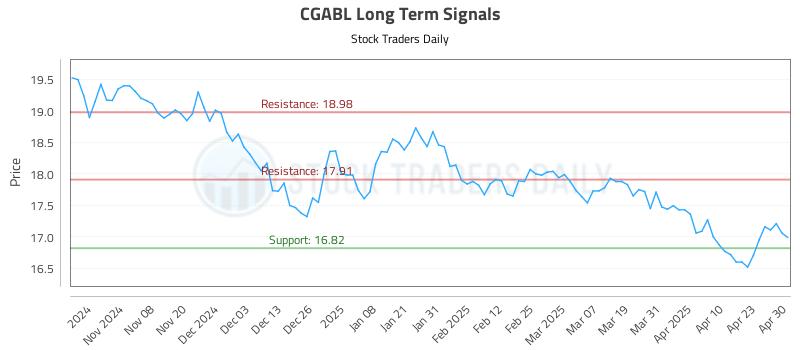 CGABL Long Term Analysis for April 30 2025 CGABL Long Term Analysis for April 30 2025