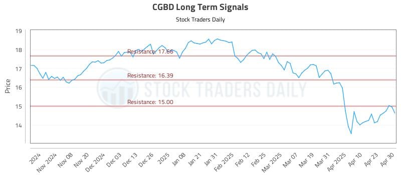 CGBD Long Term Analysis for April 30 2025 CGBD Long Term Analysis for April 30 2025