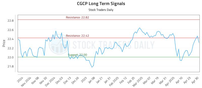 CGCP Long Term Analysis for April 30 2025