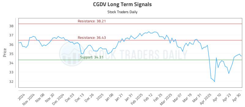 CGDV Long Term Analysis for April 30 2025 CGDV Long Term Analysis for April 30 2025