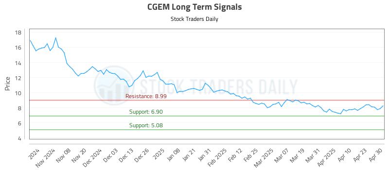 CGEM Long Term Analysis for April 30 2025 CGEM Long Term Analysis for April 30 2025