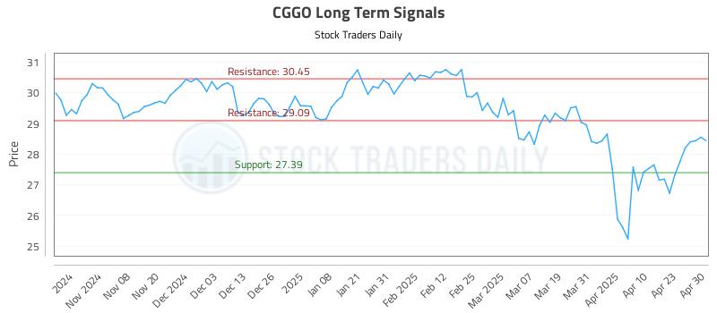 CGGO Long Term Analysis for April 30 2025 CGGO Long Term Analysis for April 30 2025