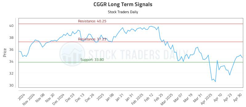 CGGR Long Term Analysis for April 30 2025 CGGR Long Term Analysis for April 30 2025