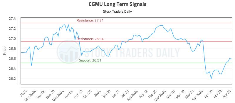 CGMU Long Term Analysis for April 30 2025
