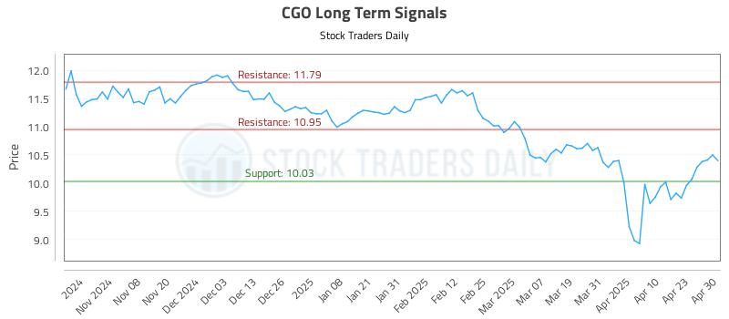 CGO Long Term Analysis for April 30 2025