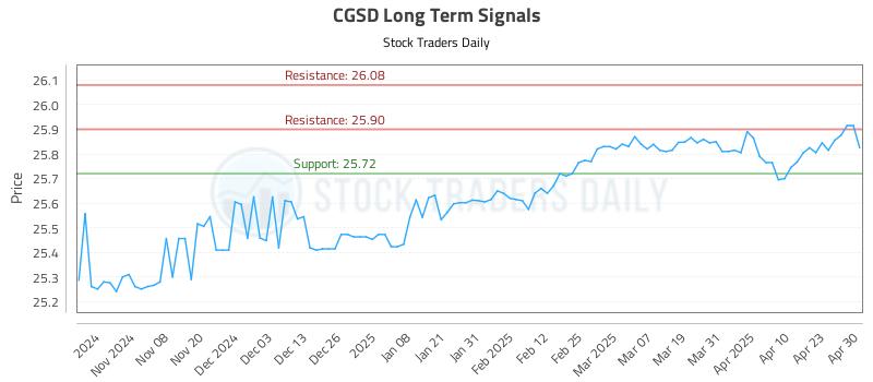 CGSD Long Term Analysis for April 30 2025 CGSD Long Term Analysis for April 30 2025