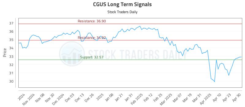CGUS Long Term Analysis for April 30 2025 CGUS Long Term Analysis for April 30 2025