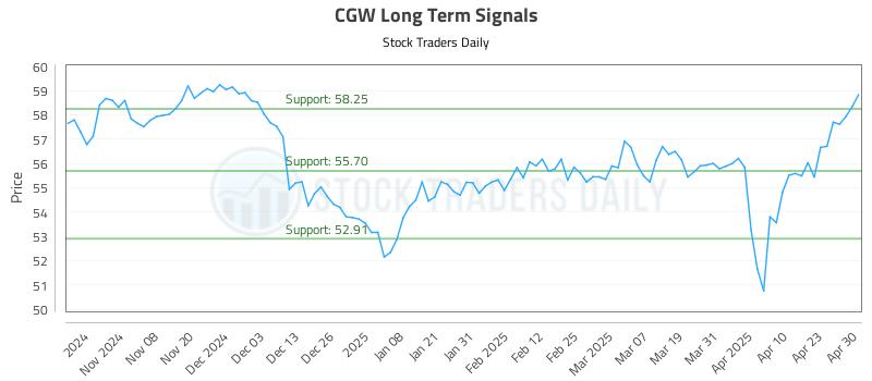 CGW Long Term Analysis for April 30 2025 CGW Long Term Analysis for April 30 2025