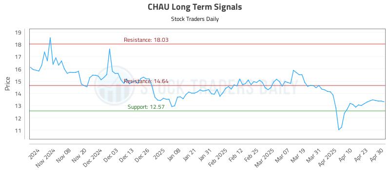CHAU Long Term Analysis for April 30 2025 CHAU Long Term Analysis for April 30 2025