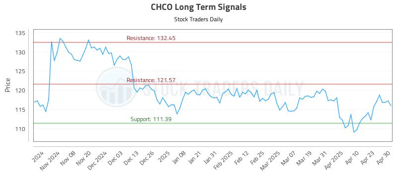 CHCO Long Term Analysis for April 30 2025 CHCO Long Term Analysis for April 30 2025