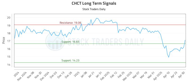 CHCT Long Term Analysis for April 30 2025 CHCT Long Term Analysis for April 30 2025