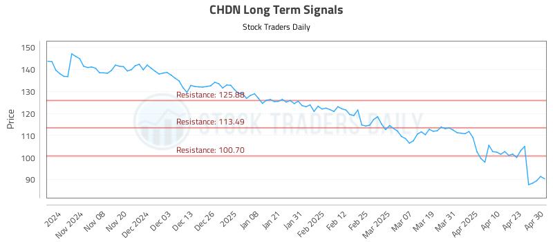 CHDN Long Term Analysis for April 30 2025 CHDN Long Term Analysis for April 30 2025