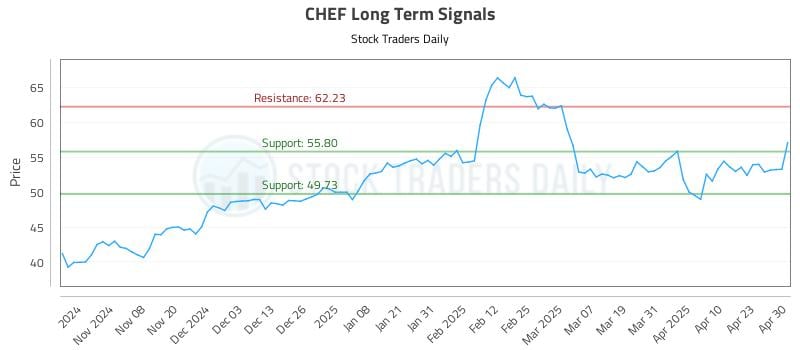 CHEF Long Term Analysis for April 30 2025