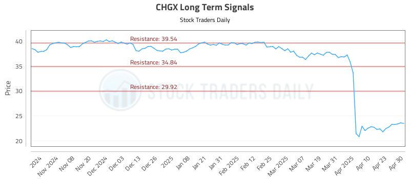 CHGX Long Term Analysis for April 30 2025