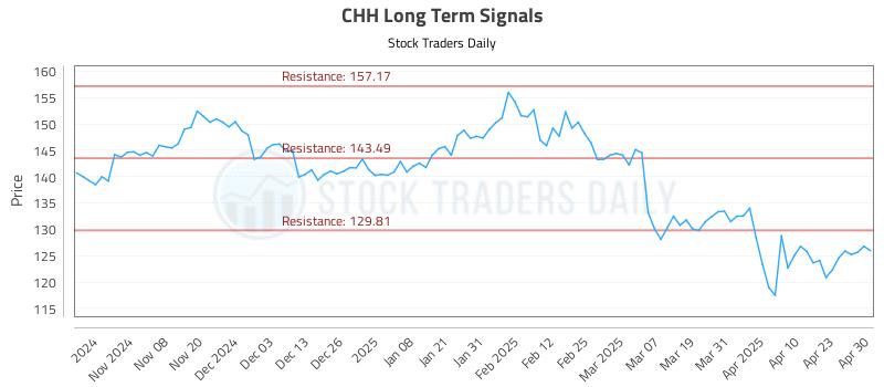 CHH Long Term Analysis for April 30 2025 CHH Long Term Analysis for April 30 2025