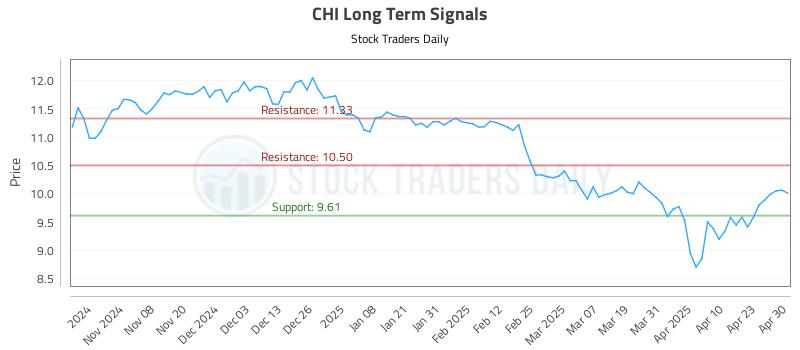 CHI Long Term Analysis for April 30 2025 CHI Long Term Analysis for April 30 2025