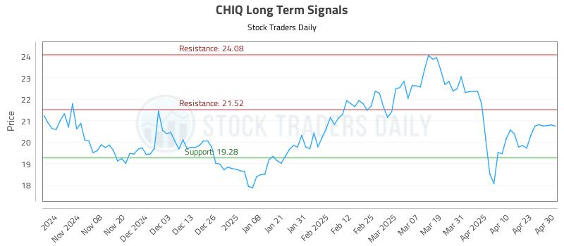 CHIQ Long Term Analysis for April 30 2025