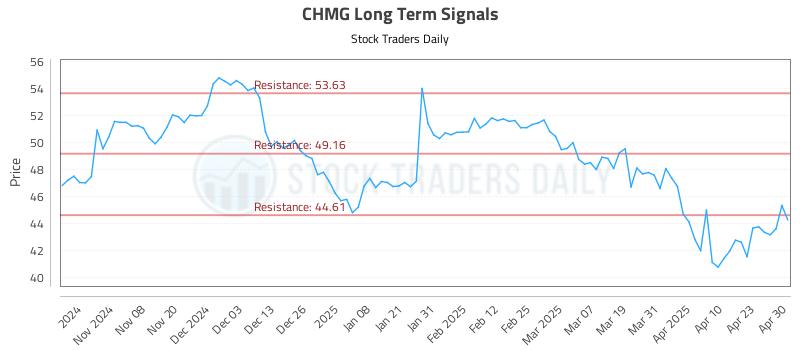 CHMG Long Term Analysis for April 30 2025 CHMG Long Term Analysis for April 30 2025