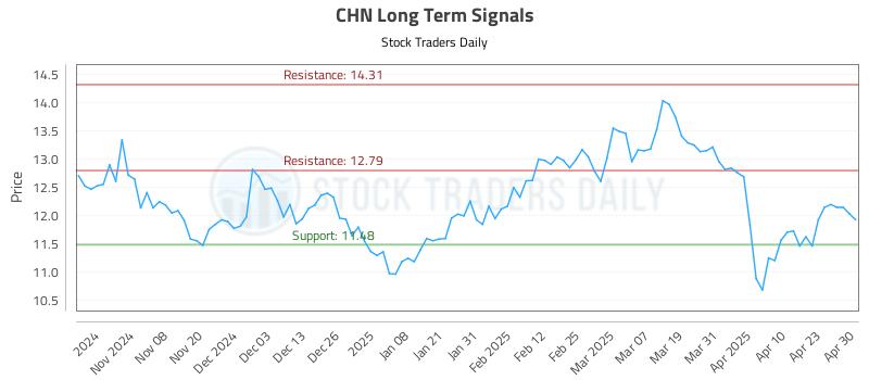 CHN Long Term Analysis for April 30 2025 CHN Long Term Analysis for April 30 2025