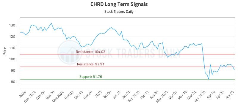 CHRD Long Term Analysis for April 30 2025