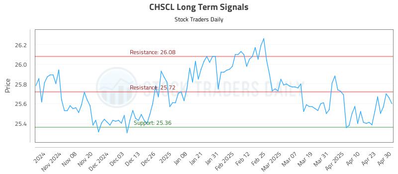 CHSCL Long Term Analysis for April 30 2025