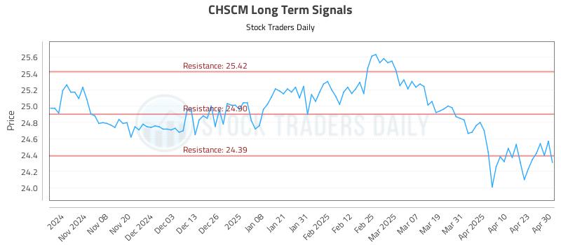 CHSCM Long Term Analysis for April 30 2025 CHSCM Long Term Analysis for April 30 2025