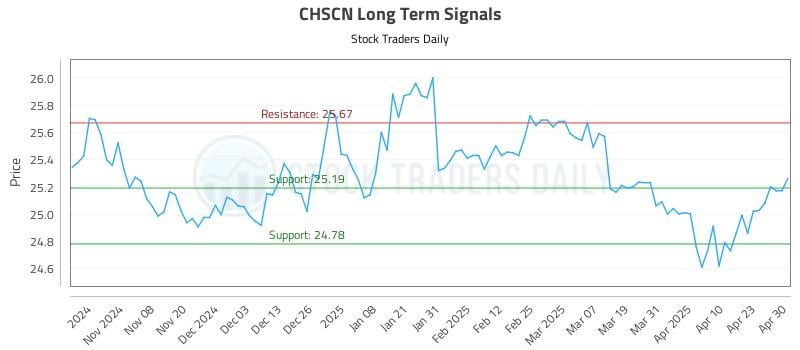 CHSCN Long Term Analysis for April 30 2025