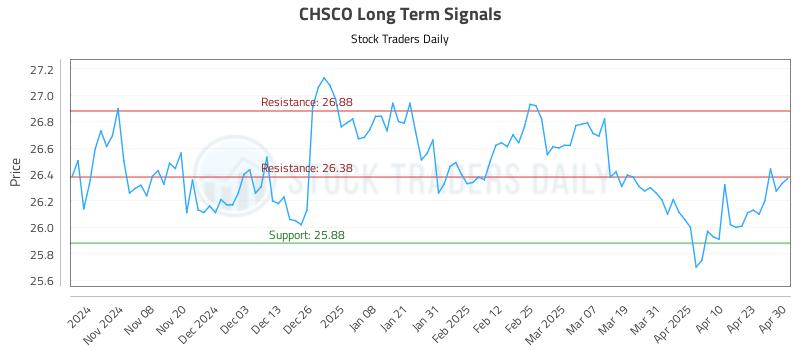 CHSCO Long Term Analysis for April 30 2025 CHSCO Long Term Analysis for April 30 2025
