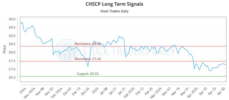 CHSCP Long Term Analysis for April 30 2025