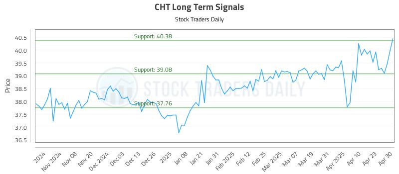 CHT Long Term Analysis for April 30 2025