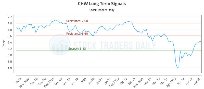 CHW Long Term Analysis for April 30 2025